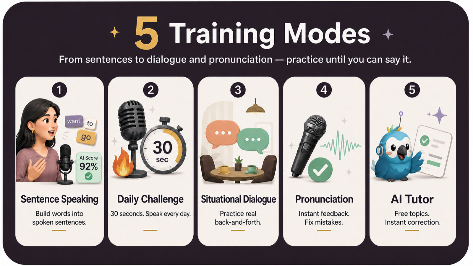 Overview of five ParoMe speaking training modes
